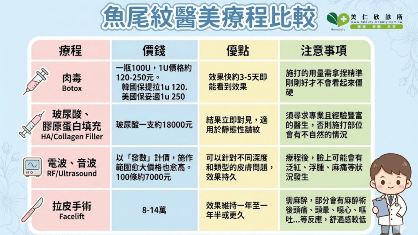 魚尾紋醫美療程比較