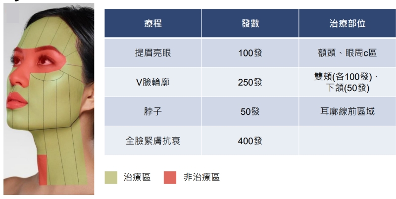 sofwave索夫波費用及各部位建議發數
