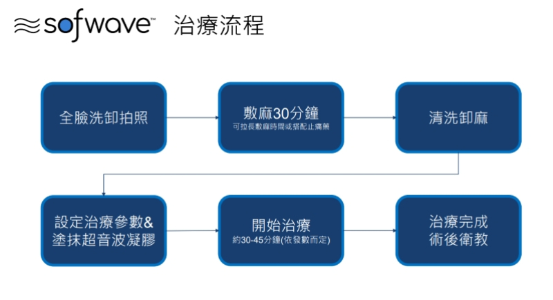 圖為sofwave索夫波的操作流程