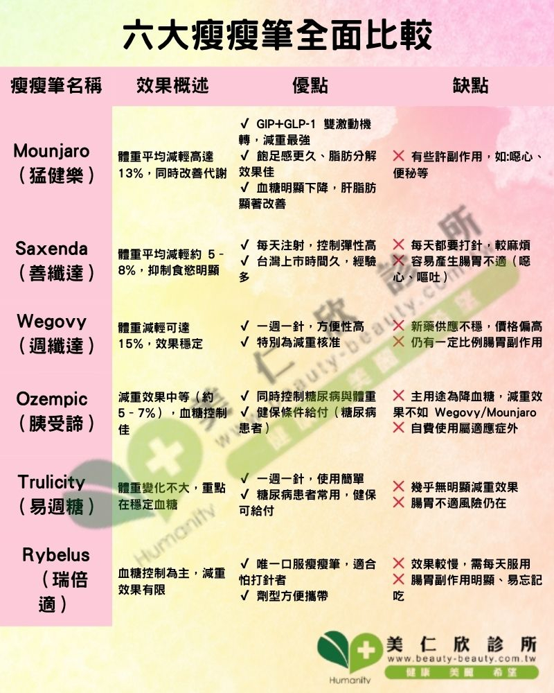 瘦瘦筆藥物比較表