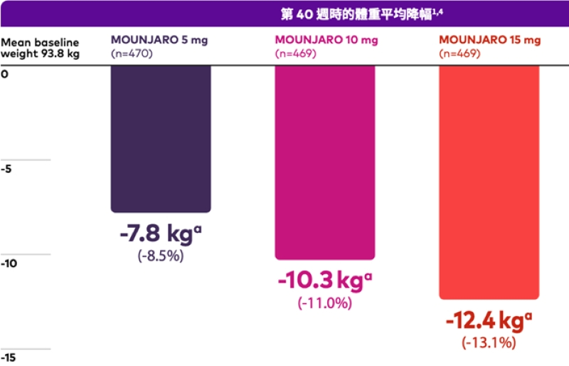 猛健樂效果有多強？平均體重下降13%