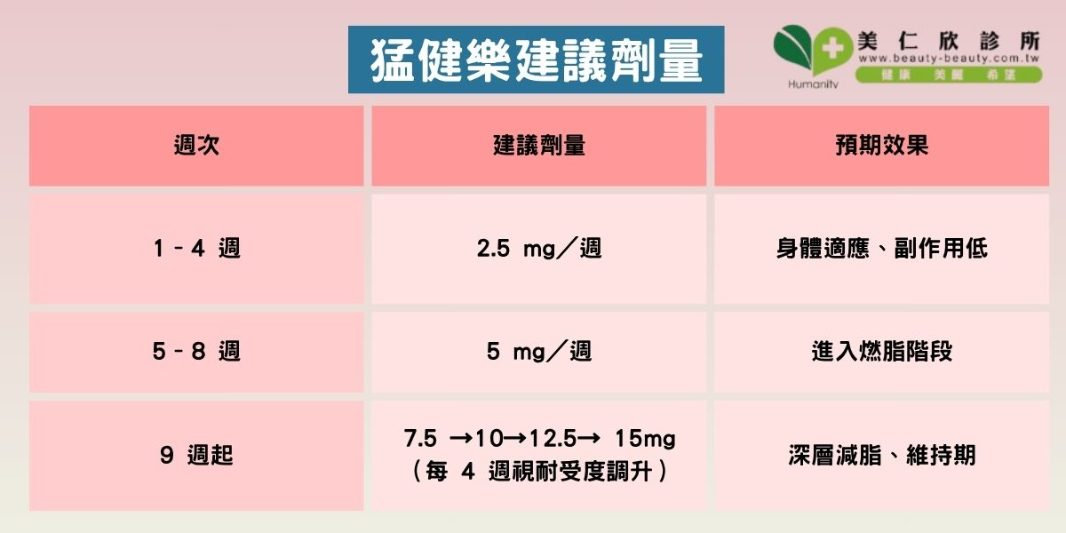 猛健樂建議劑量